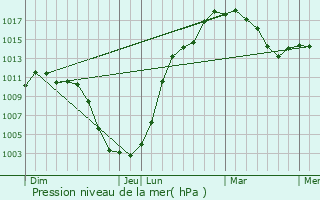 Graphe de la pression atmosphrique prvue pour Siping