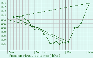 Graphe de la pression atmosphrique prvue pour Wilwerdange