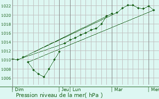 Graphe de la pression atmosphrique prvue pour Boortmeerbeek