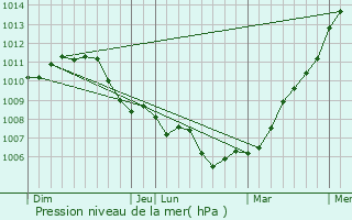 Graphe de la pression atmosphrique prvue pour Tessenderlo