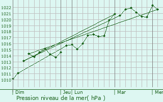 Graphe de la pression atmosphrique prvue pour Hiesse