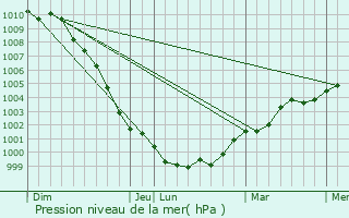 Graphe de la pression atmosphrique prvue pour Ferndown