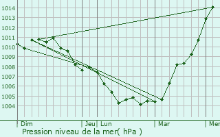 Graphe de la pression atmosphrique prvue pour Weicherdange