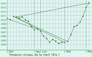 Graphe de la pression atmosphrique prvue pour Kehmen