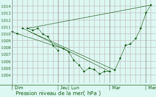Graphe de la pression atmosphrique prvue pour Nocher