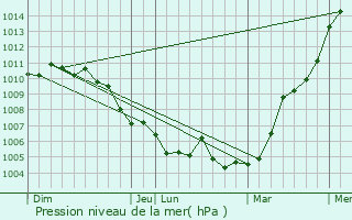 Graphe de la pression atmosphrique prvue pour Ersange
