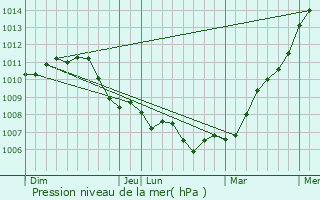 Graphe de la pression atmosphrique prvue pour Zoutleeuw