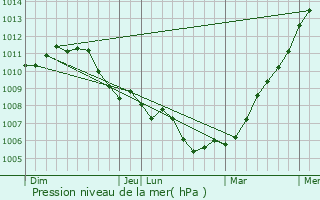 Graphe de la pression atmosphrique prvue pour Dessel