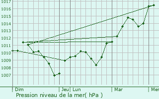 Graphe de la pression atmosphrique prvue pour Ivry-en-Montagne