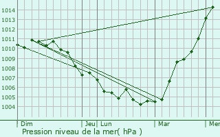 Graphe de la pression atmosphrique prvue pour Rippweiler