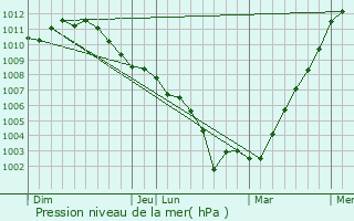 Graphe de la pression atmosphrique prvue pour Hemiksem