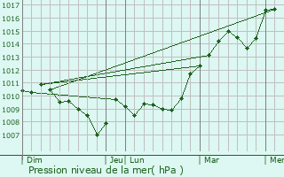 Graphe de la pression atmosphrique prvue pour Sancoins