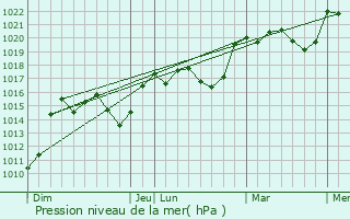 Graphe de la pression atmosphrique prvue pour Erp
