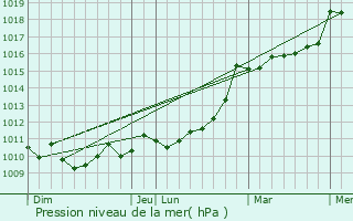 Graphe de la pression atmosphrique prvue pour Saint-Cibard