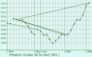 Graphe de la pression atmosphrique prvue pour Weiswampach