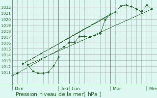 Graphe de la pression atmosphrique prvue pour Villemontoire