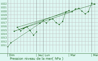 Graphe de la pression atmosphrique prvue pour Arrout