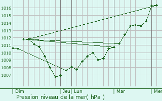 Graphe de la pression atmosphrique prvue pour Fresse-sur-Moselle