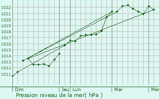 Graphe de la pression atmosphrique prvue pour Corbreuse
