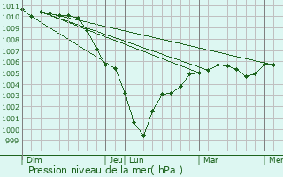 Graphe de la pression atmosphrique prvue pour Thieulloy-la-Ville