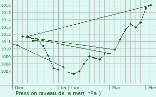 Graphe de la pression atmosphrique prvue pour Obernai
