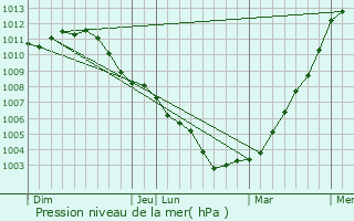Graphe de la pression atmosphrique prvue pour Pepingen