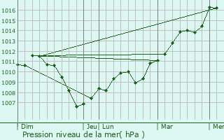 Graphe de la pression atmosphrique prvue pour Lyoffans