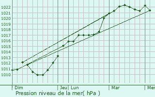 Graphe de la pression atmosphrique prvue pour Cerizy