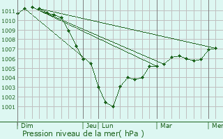 Graphe de la pression atmosphrique prvue pour Blangy-sur-Bresle
