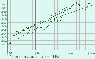 Graphe de la pression atmosphrique prvue pour Loubign
