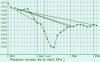 Graphe de la pression atmosphrique prvue pour Pihem