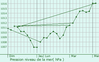 Graphe de la pression atmosphrique prvue pour Vrgille