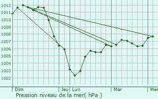 Graphe de la pression atmosphrique prvue pour Bobigny