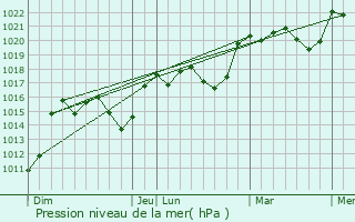 Graphe de la pression atmosphrique prvue pour Cazavet