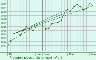 Graphe de la pression atmosphrique prvue pour Lansac