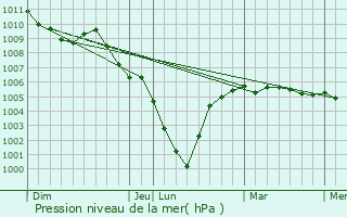 Graphe de la pression atmosphrique prvue pour Zonnebeke