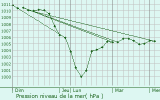 Graphe de la pression atmosphrique prvue pour Ignaucourt