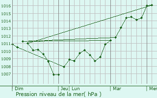 Graphe de la pression atmosphrique prvue pour Champtonnay