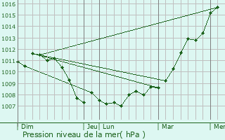 Graphe de la pression atmosphrique prvue pour Lixing-ls-Rouhling