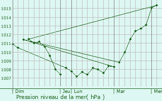 Graphe de la pression atmosphrique prvue pour Gunange