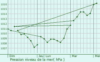 Graphe de la pression atmosphrique prvue pour Vinon