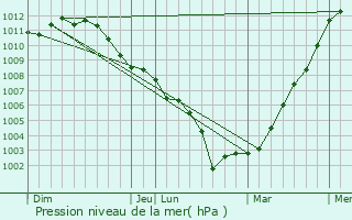 Graphe de la pression atmosphrique prvue pour Wichelen