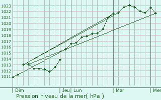 Graphe de la pression atmosphrique prvue pour Saint-Martin-de-Nigelles