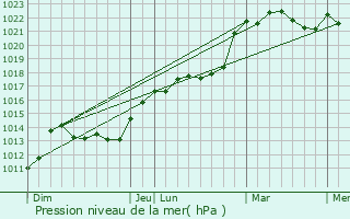 Graphe de la pression atmosphrique prvue pour Marbou