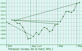 Graphe de la pression atmosphrique prvue pour Vauvillers