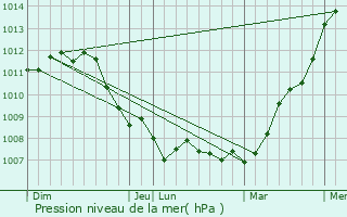 Graphe de la pression atmosphrique prvue pour Frasnes-lez-Anvaing