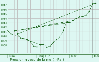 Graphe de la pression atmosphrique prvue pour Les Groseillers