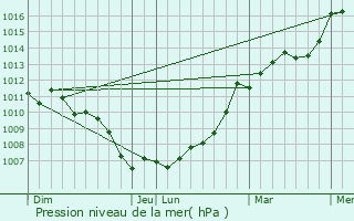 Graphe de la pression atmosphrique prvue pour Grzill