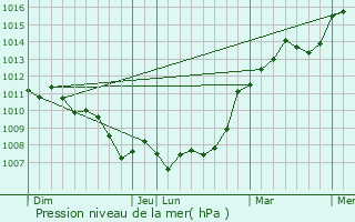Graphe de la pression atmosphrique prvue pour Veilleins