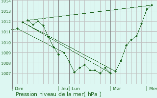 Graphe de la pression atmosphrique prvue pour Estaimpuis